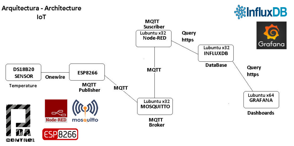 Tutorial ESP Node RED Granafa InfluxDB MQTT PDAControl