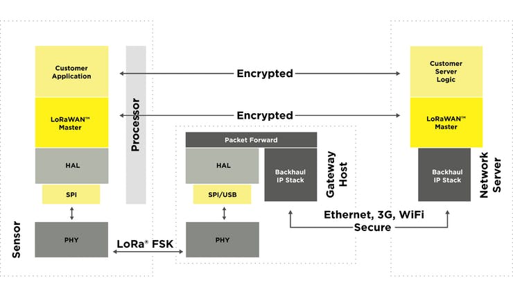 La imagen tiene un atributo ALT vacÃ­o; su nombre de archivo es lorawan-sentech.jpeg